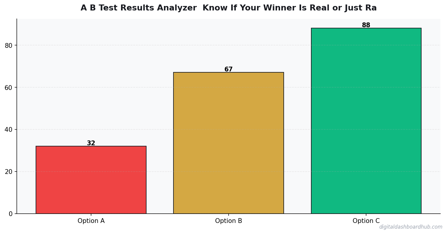Bar chart summarizing key comparison points for ab test results analyzer.