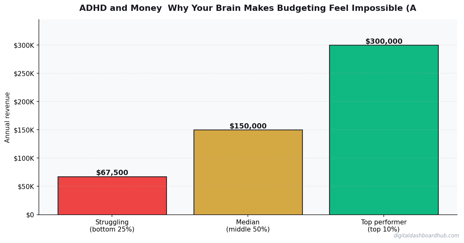 Bar chart comparing annual revenue for struggling, median, and top-performing adhd and money why your brain makes budgeting feel impossible operators.