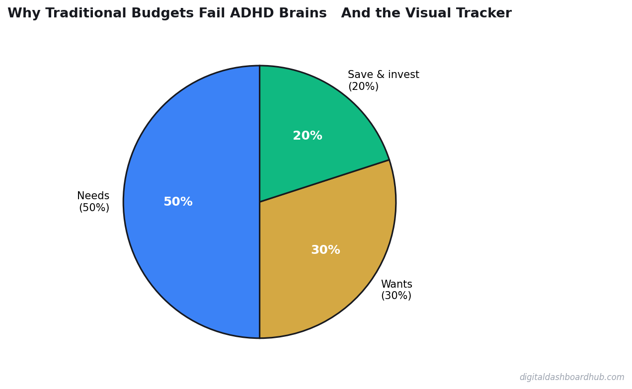 Pie chart showing a balanced budget allocation across needs, wants, and savings categories.