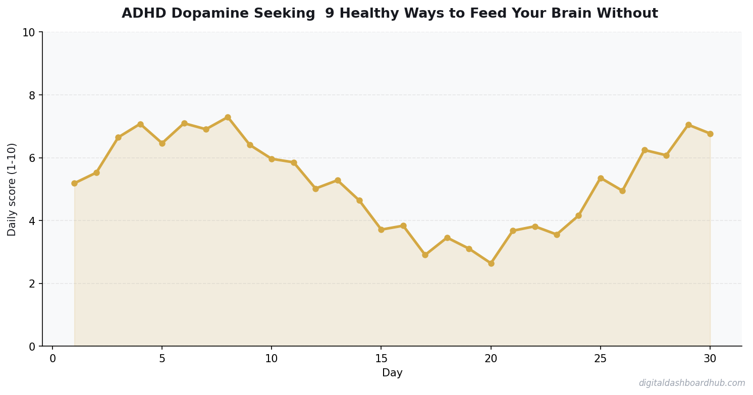 Line chart showing a 30-day tracking pattern with daily scores trending over time.