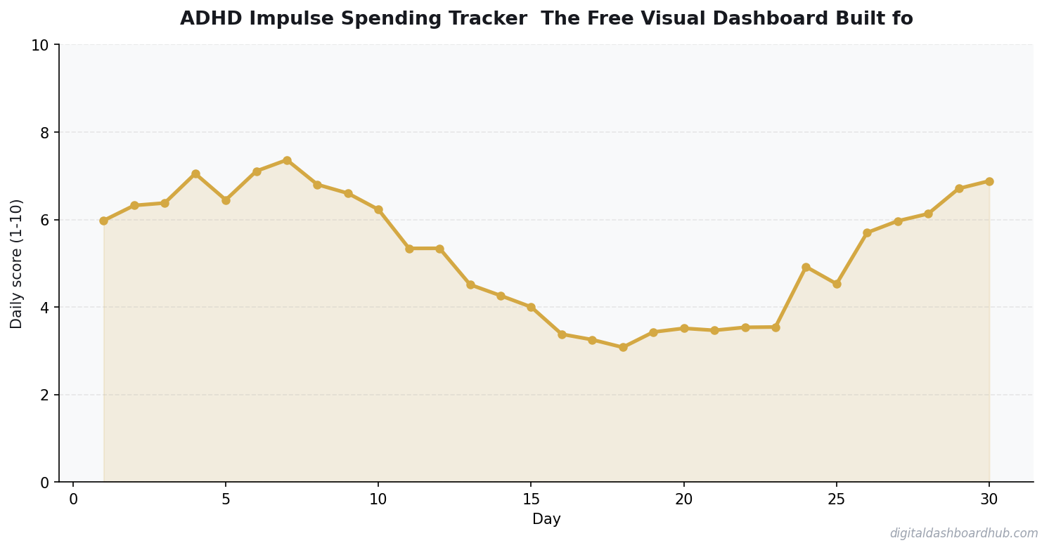 Line chart showing a 30-day tracking pattern with daily scores trending over time.