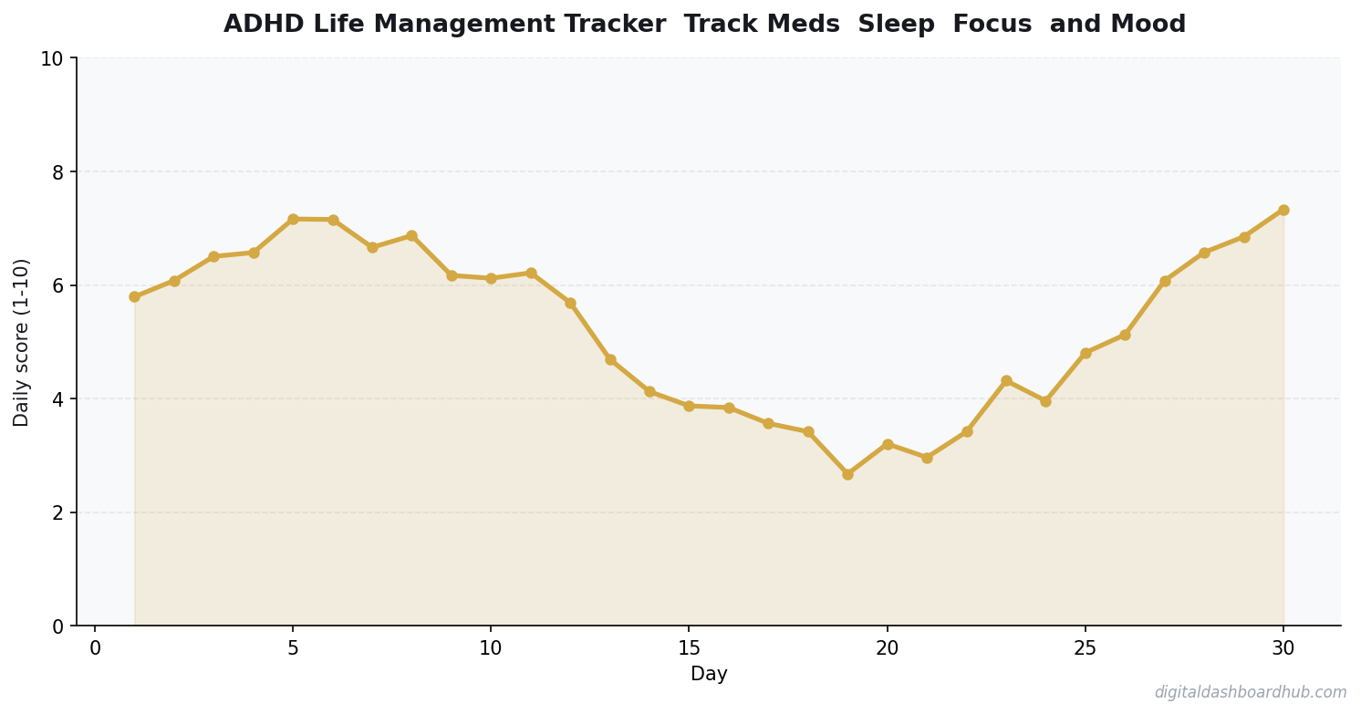 Line chart showing a 30-day tracking pattern with daily scores trending over time.