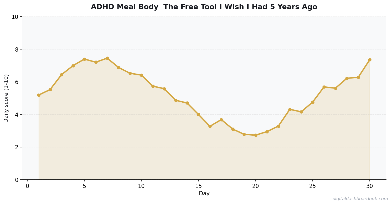 Line chart showing a 30-day tracking pattern with daily scores trending over time.