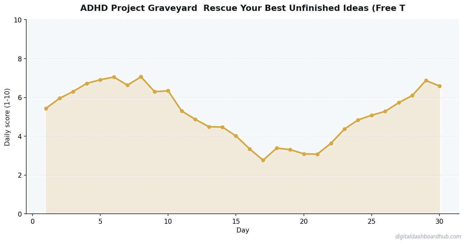 Line chart showing a 30-day tracking pattern with daily scores trending over time.