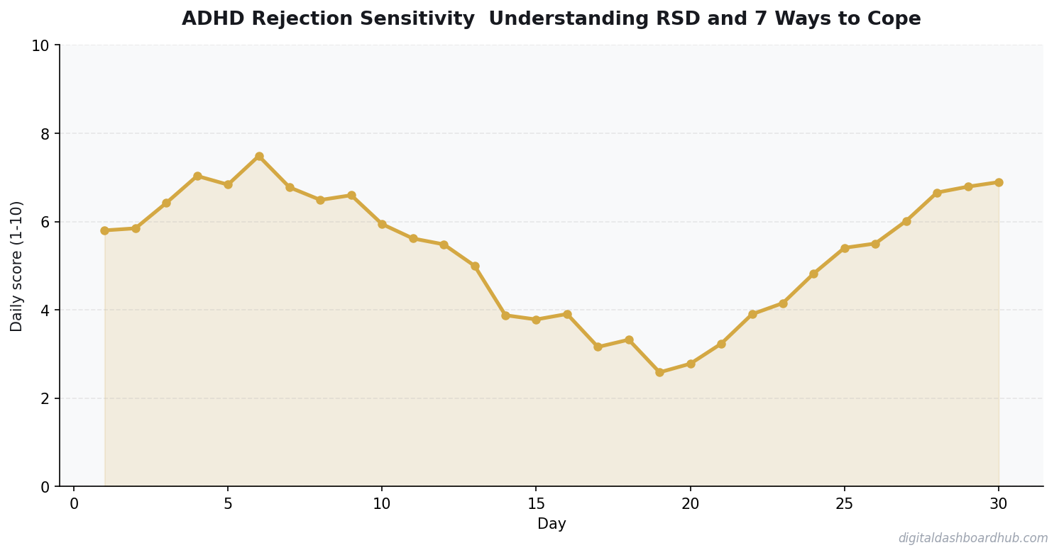 Line chart showing a 30-day tracking pattern with daily scores trending over time.