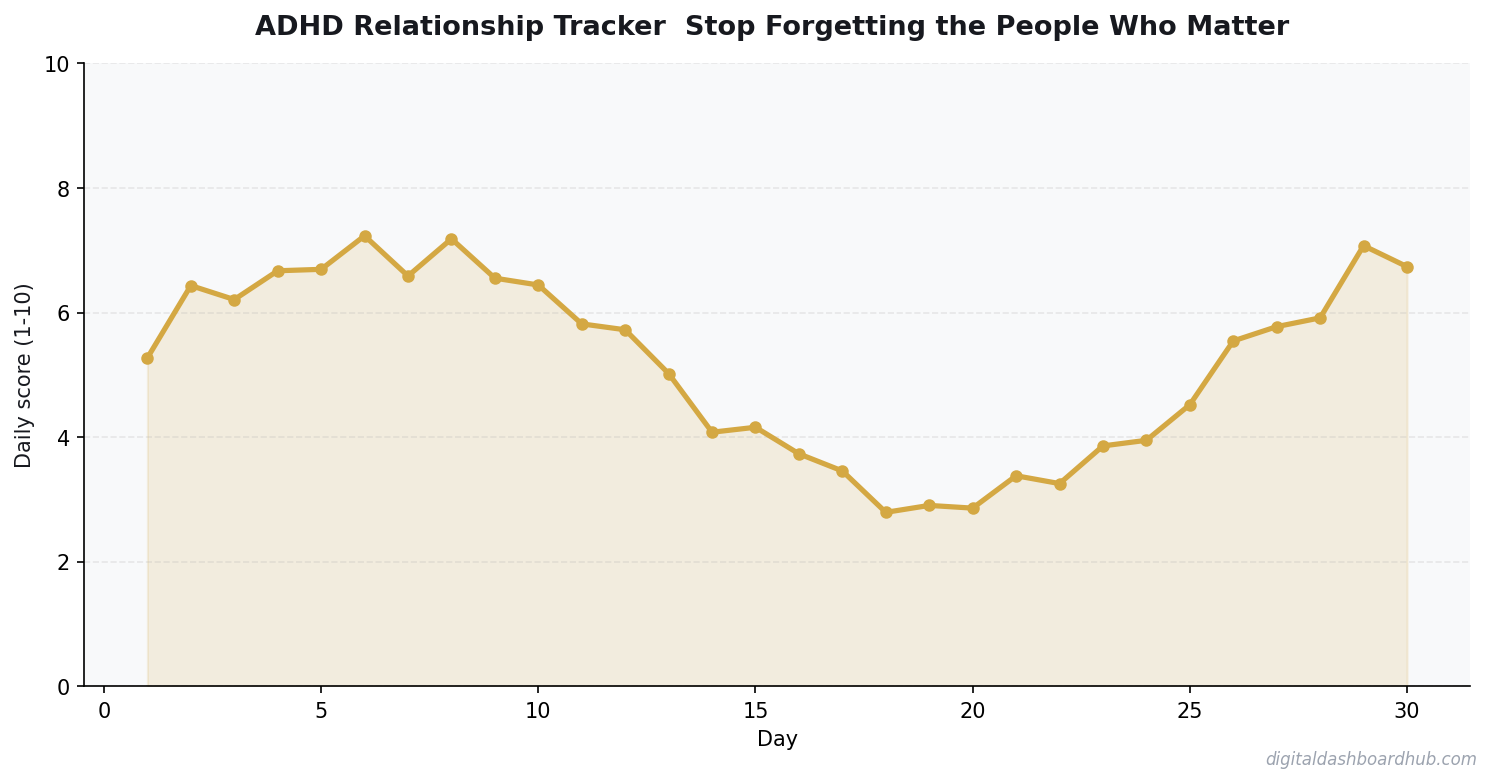 Line chart showing a 30-day tracking pattern with daily scores trending over time.