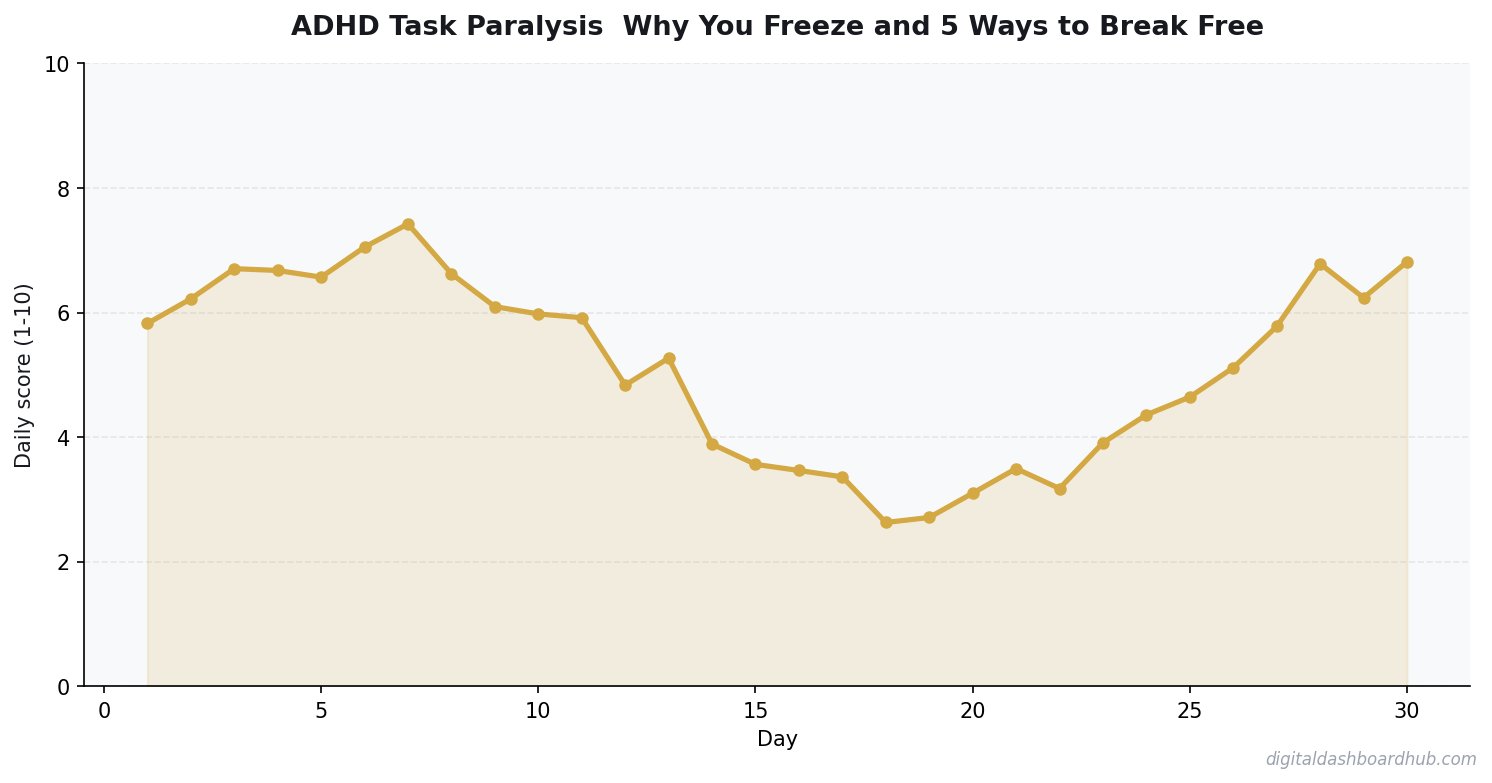 Line chart showing a 30-day tracking pattern with daily scores trending over time.