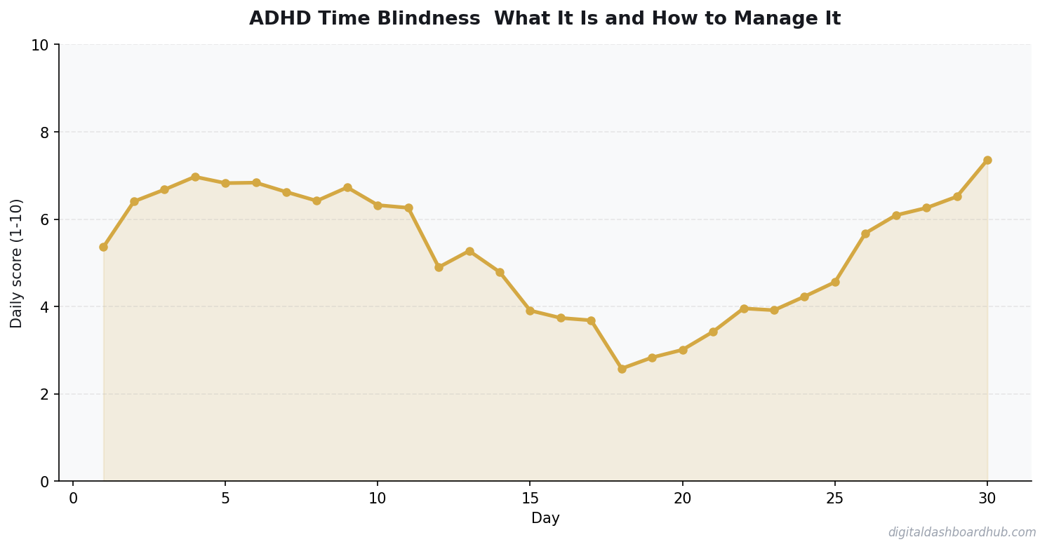 Line chart showing a 30-day tracking pattern with daily scores trending over time.