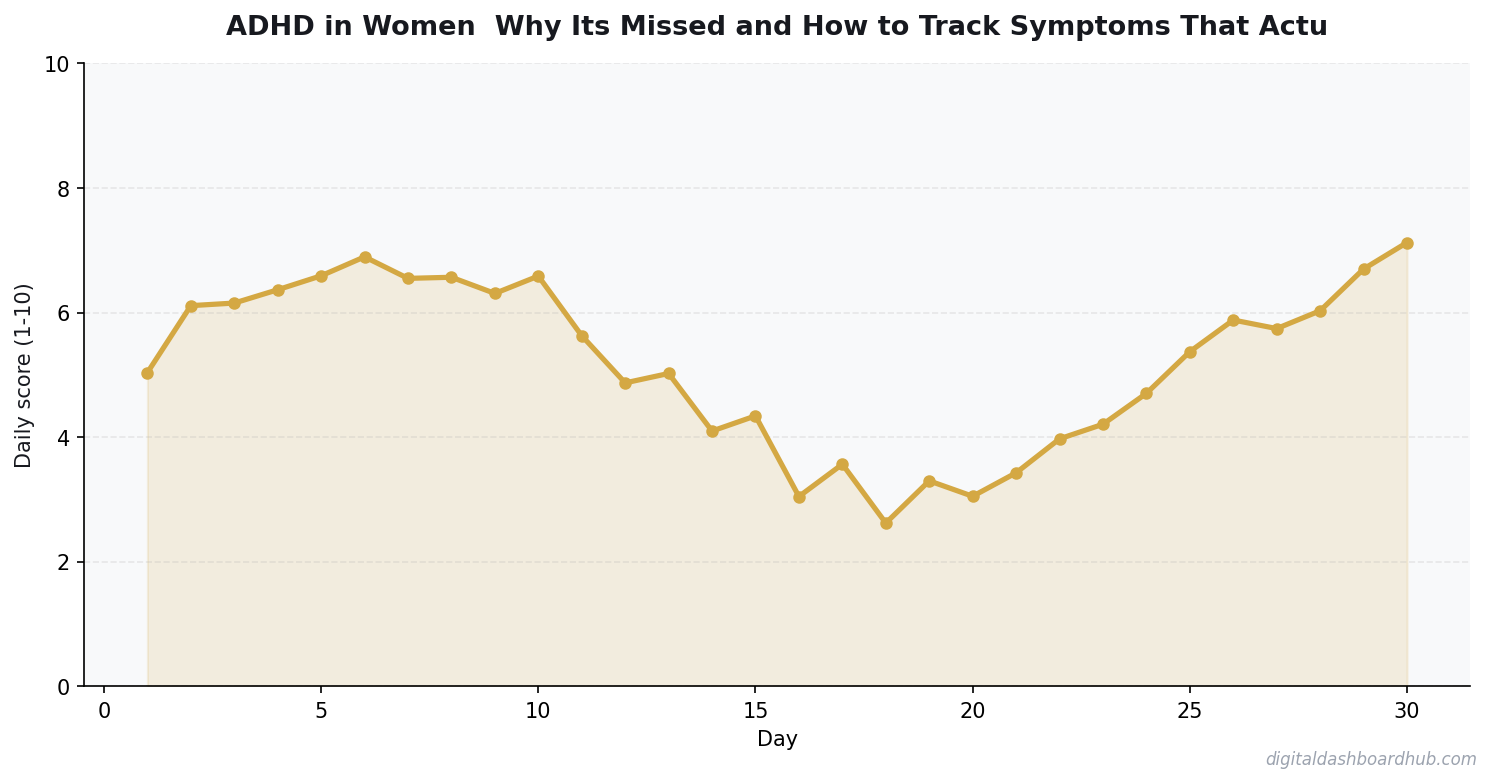 Line chart showing a 30-day tracking pattern with daily scores trending over time.