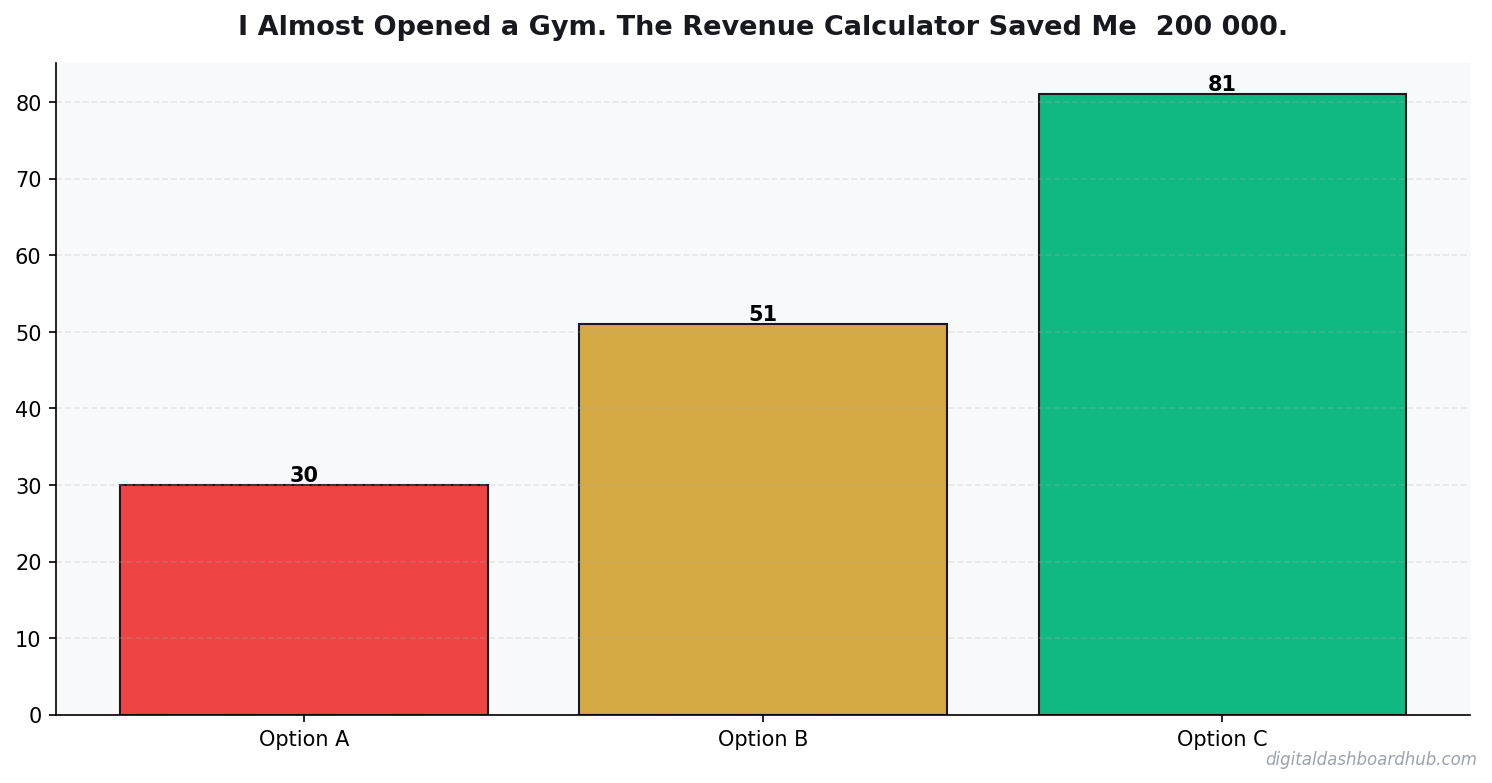 Bar chart summarizing key comparison points for almost opened gym calculator saved me.
