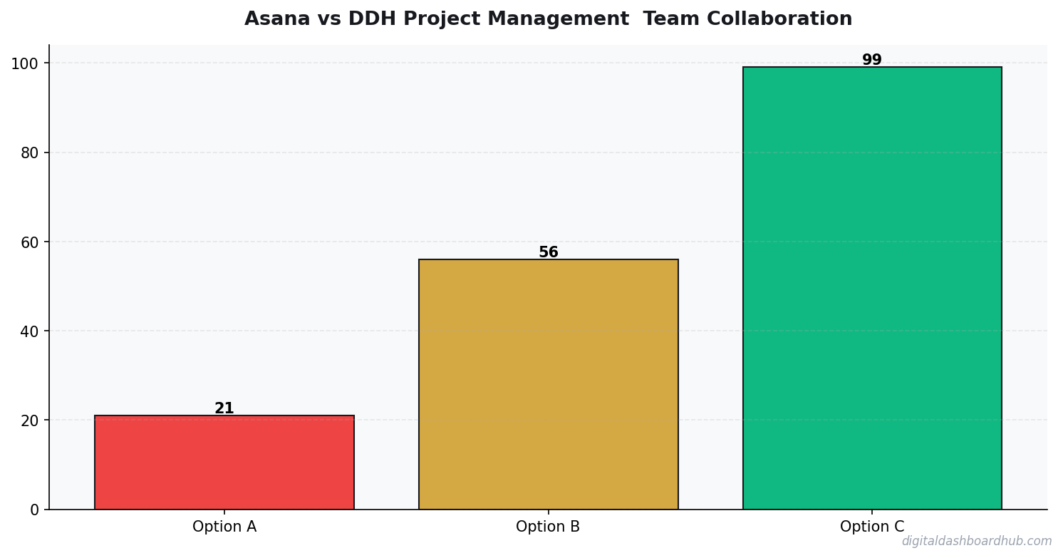 Bar chart summarizing key comparison points for asana vs alternatives small teams.