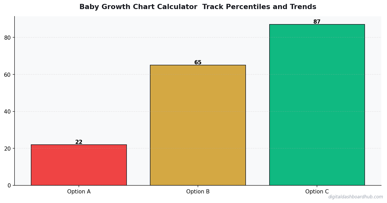Bar chart summarizing key comparison points for baby growth chart calculator percentile.