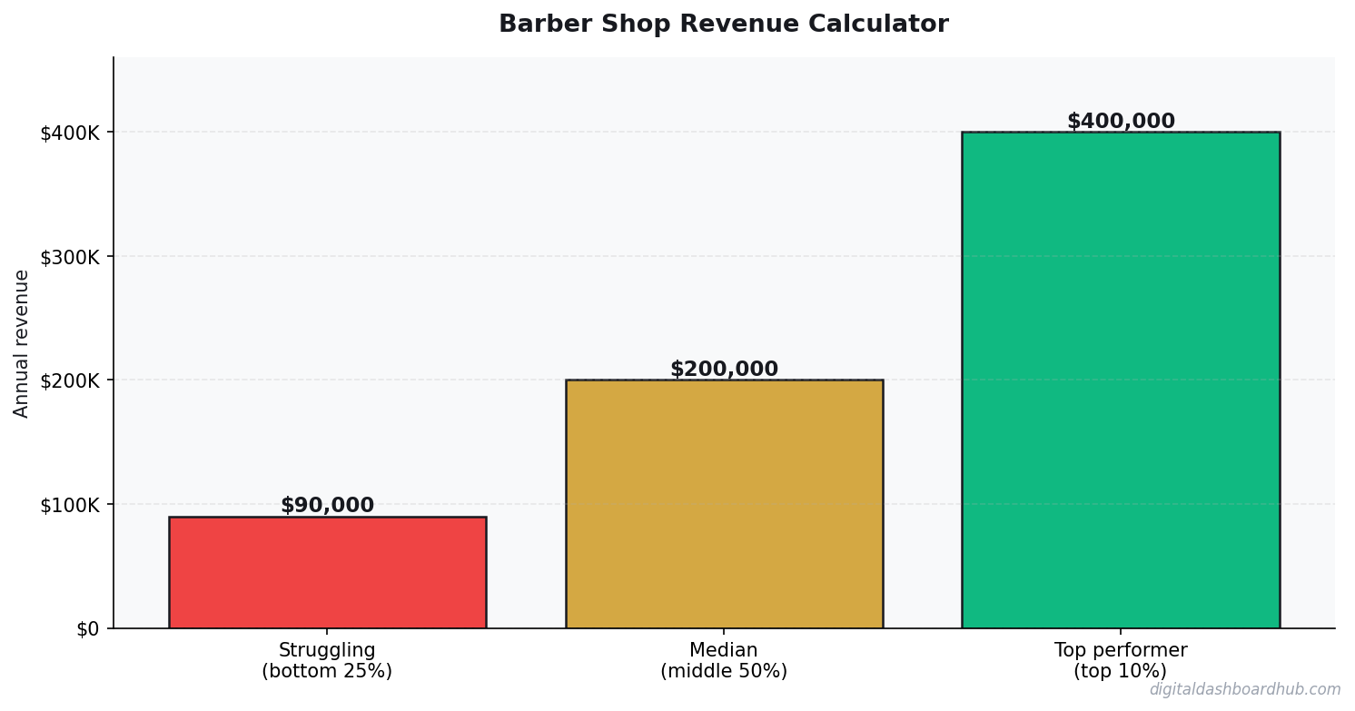 Bar chart comparing annual revenue for struggling, median, and top-performing barber shop revenue calculator operators.