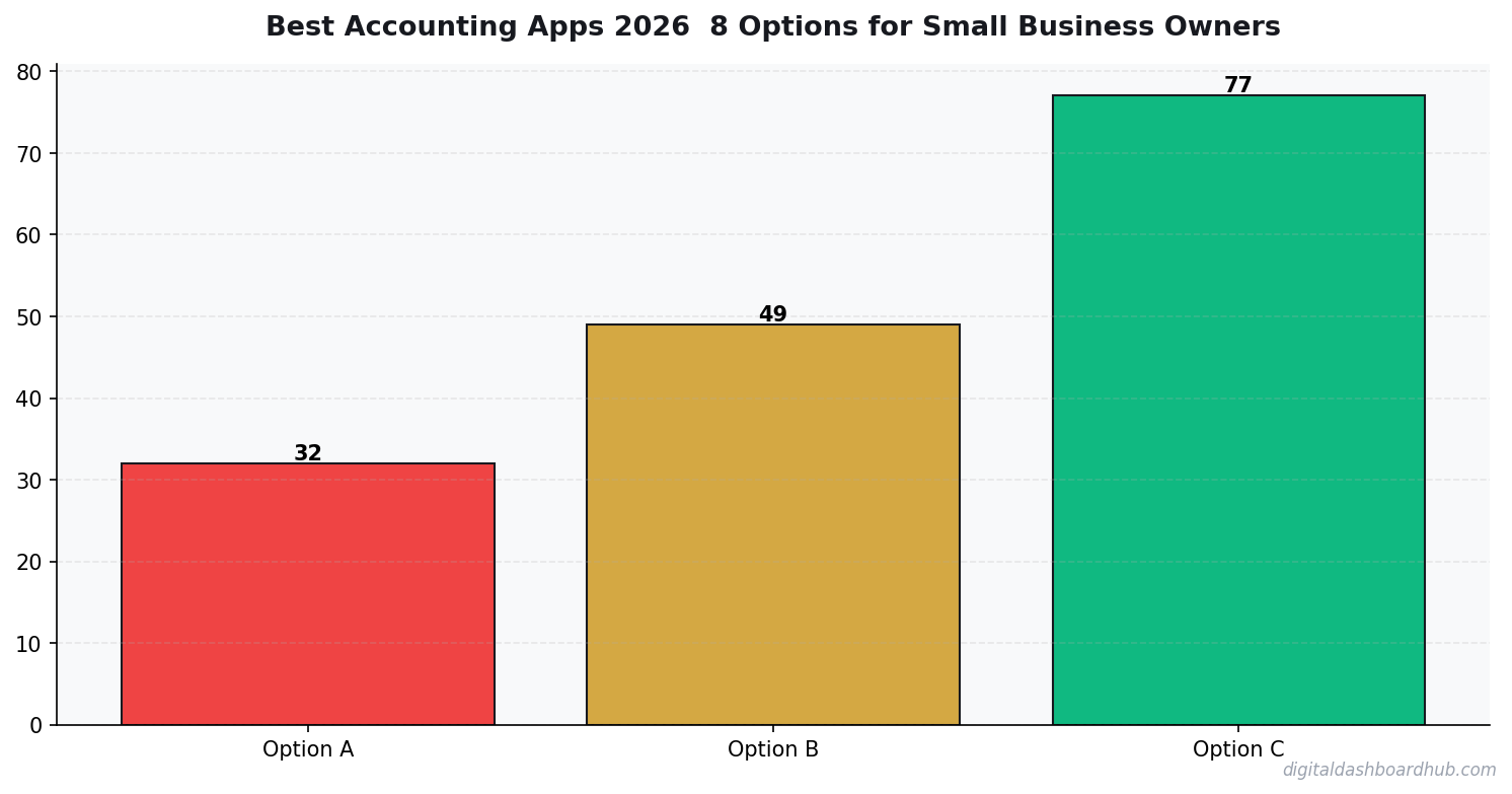 Bar chart summarizing key comparison points for best accounting app 2026.