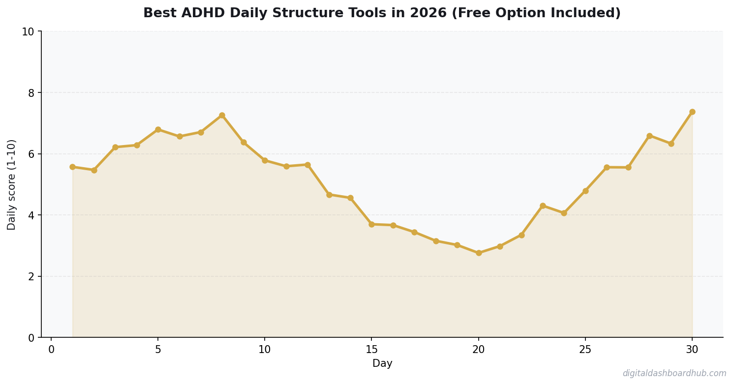 Line chart showing a 30-day tracking pattern with daily scores trending over time.