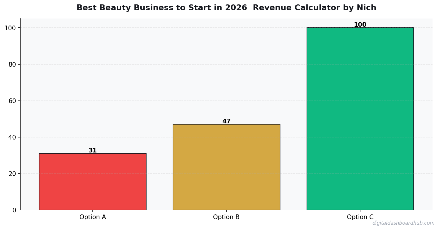 Bar chart summarizing key comparison points for best beauty business to start 2026.