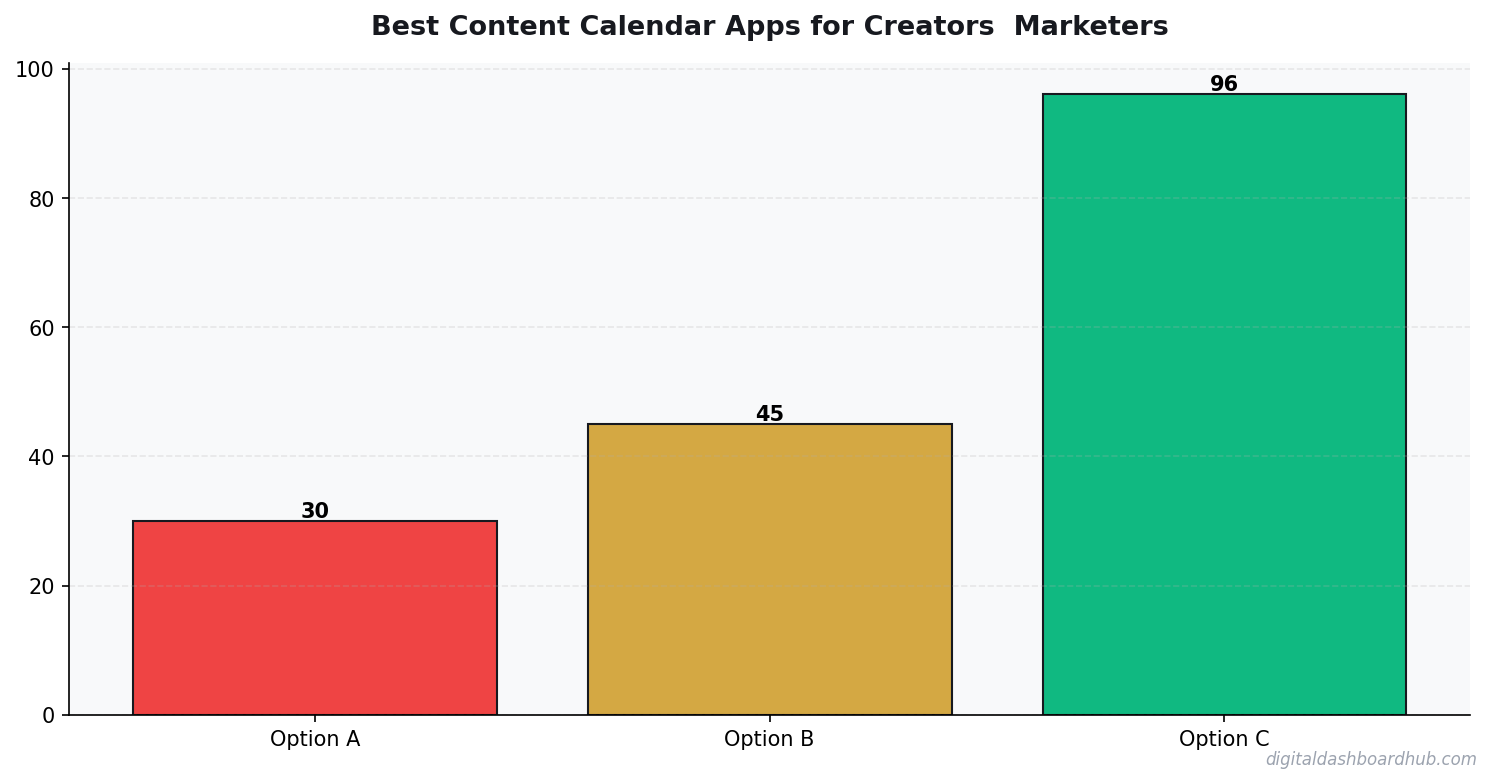 Bar chart summarizing key comparison points for best content calendar app creators.