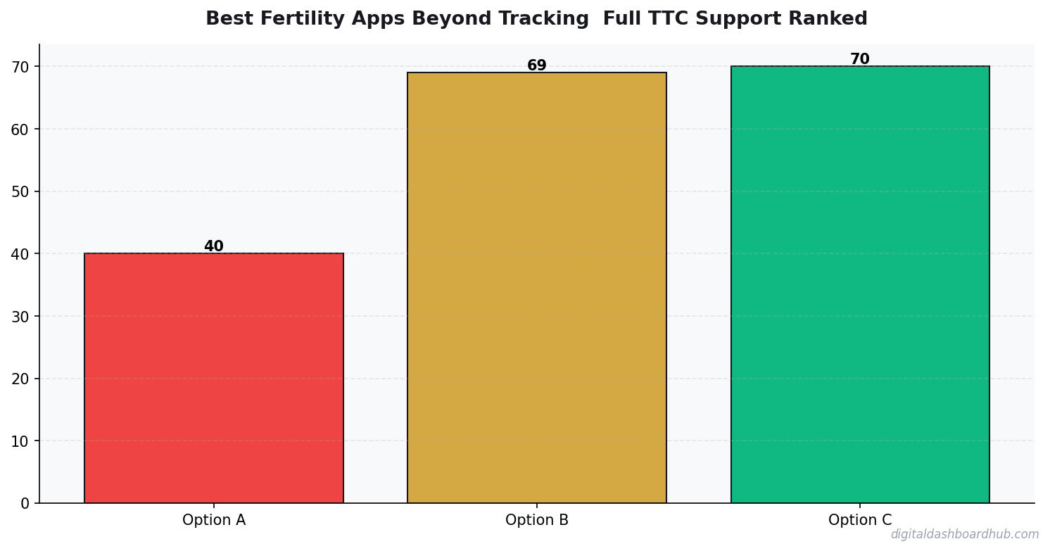 Bar chart summarizing key comparison points for best fertility app ttc.