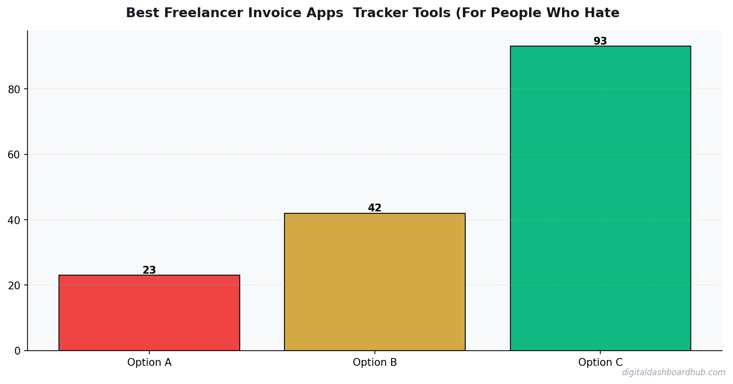 Bar chart summarizing key comparison points for best freelancer invoice app.