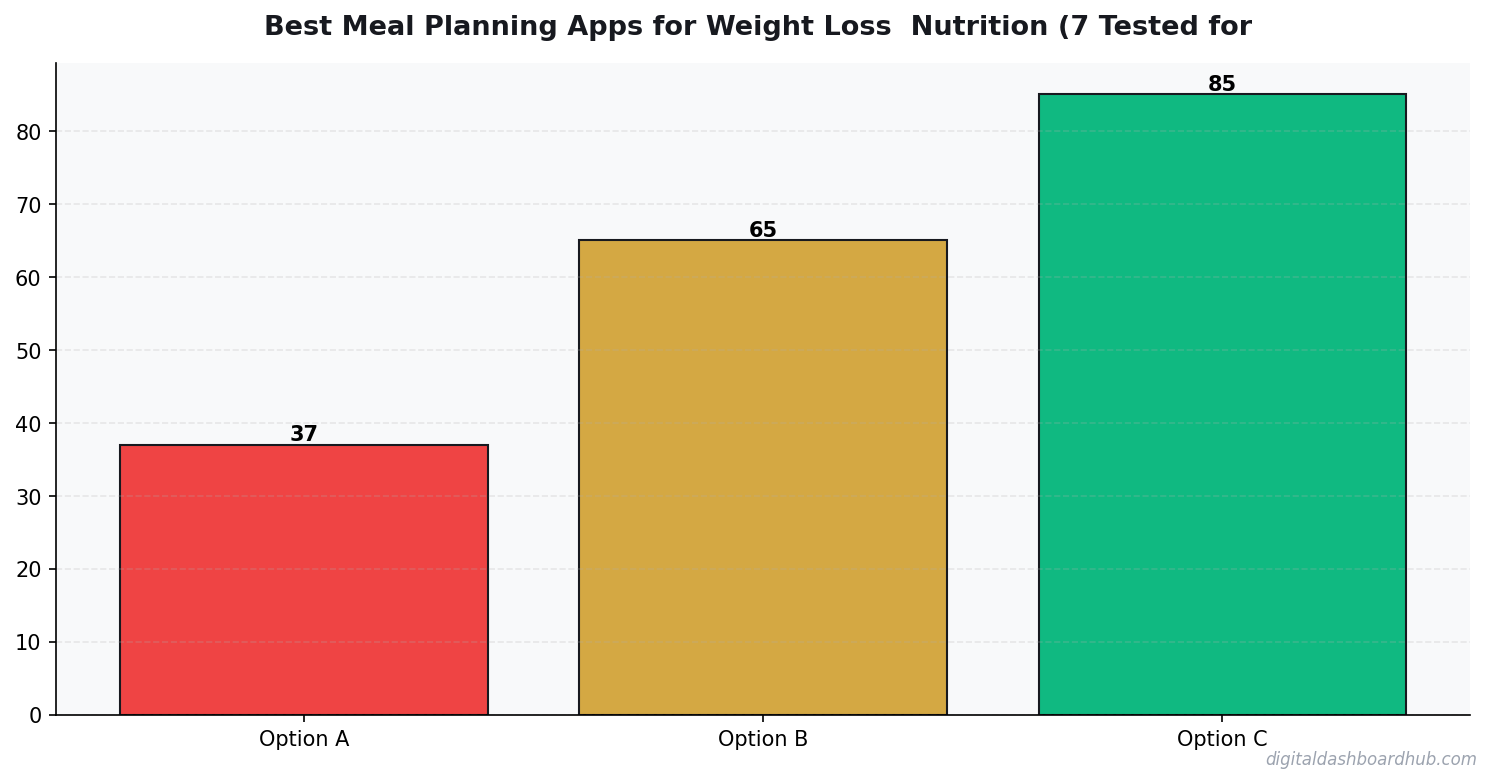 Bar chart summarizing key comparison points for best meal planning app.