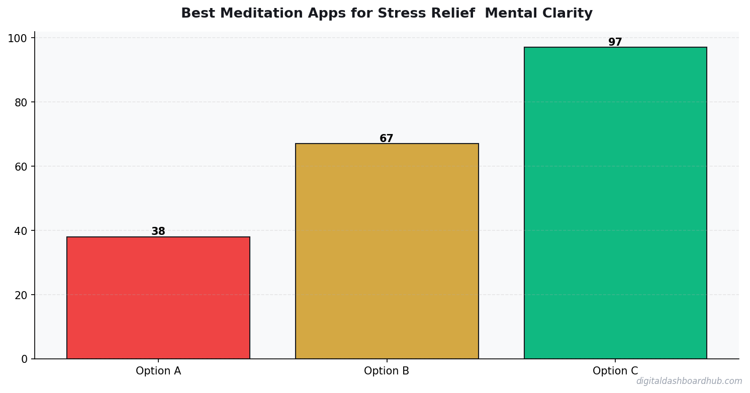 Bar chart summarizing key comparison points for best meditation app stress relief.