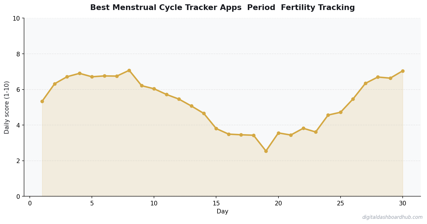 Line chart showing a 30-day tracking pattern with daily scores trending over time.