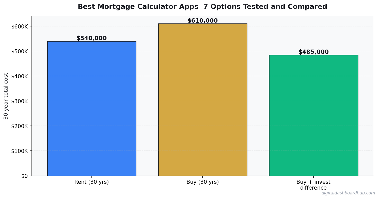 Bar chart comparing 30-year total cost of renting vs buying vs investing the difference.