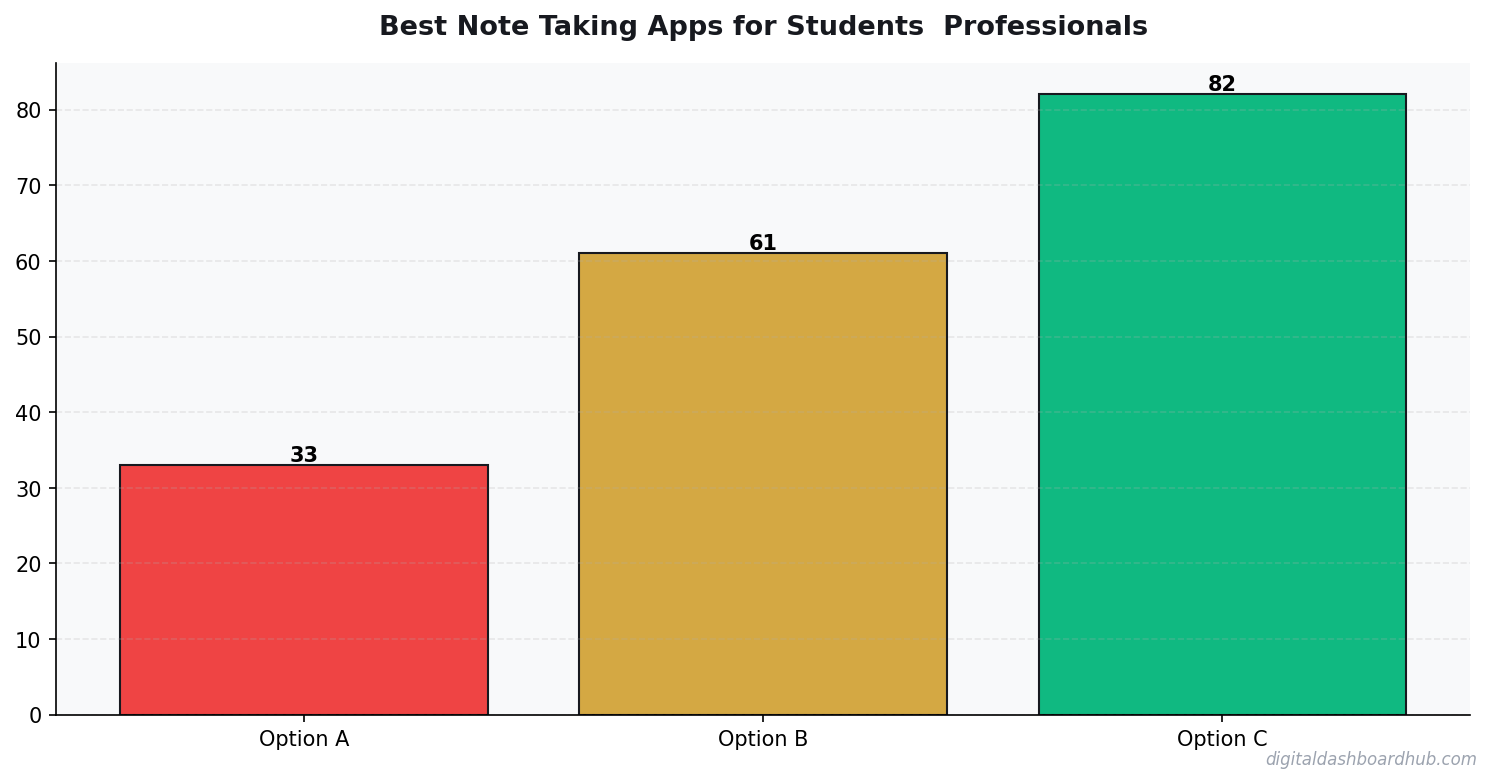 Bar chart summarizing key comparison points for best note taking app.