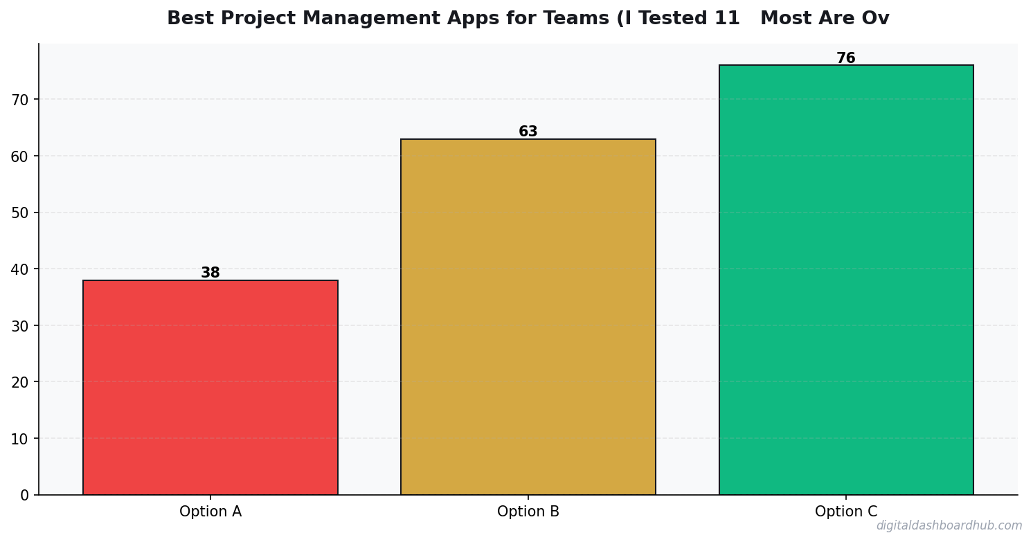Bar chart summarizing key comparison points for best project management app.