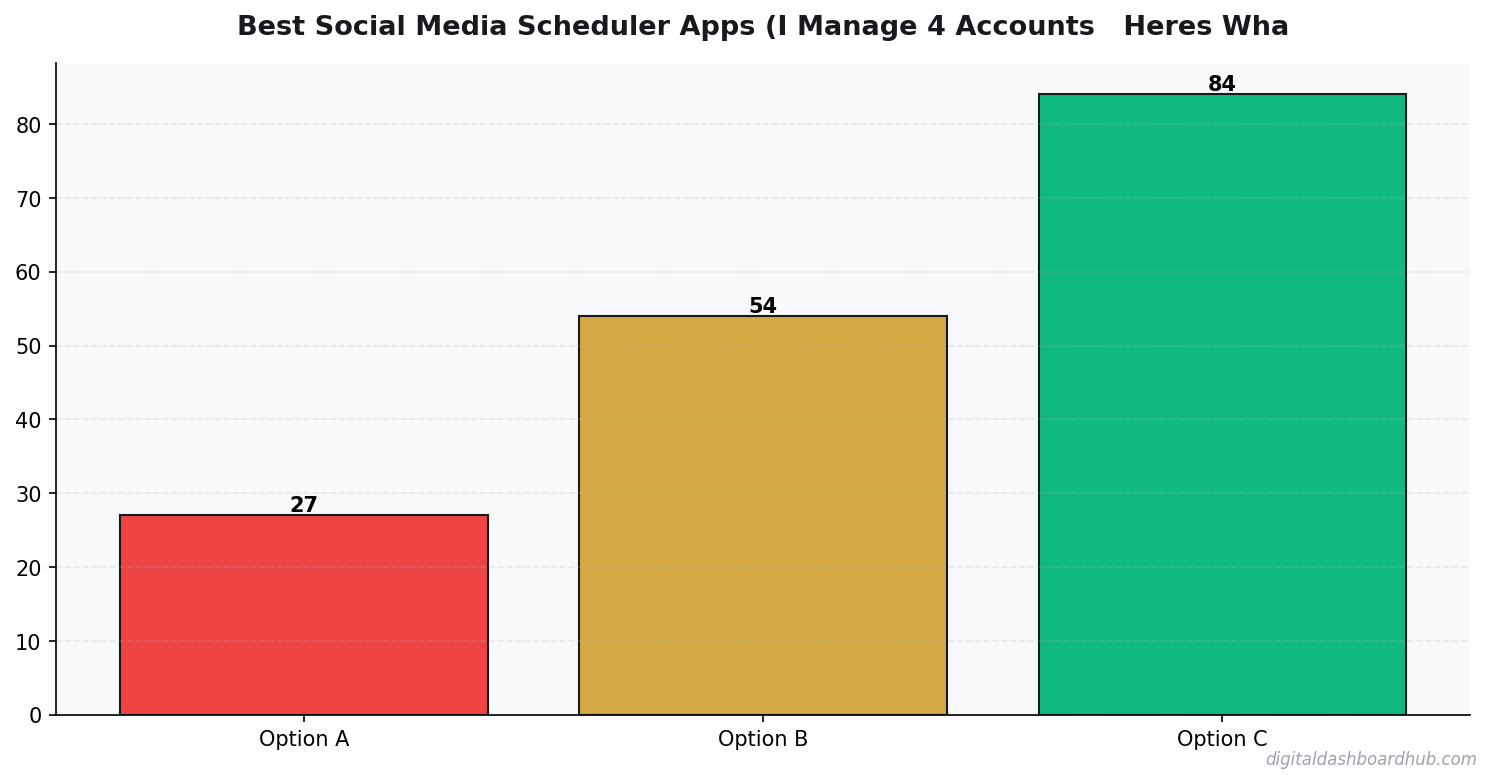 Bar chart summarizing key comparison points for best social media scheduler app.