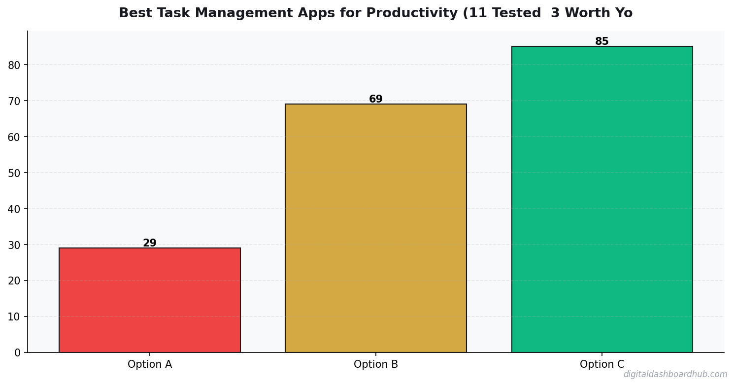 Bar chart summarizing key comparison points for best task management app.