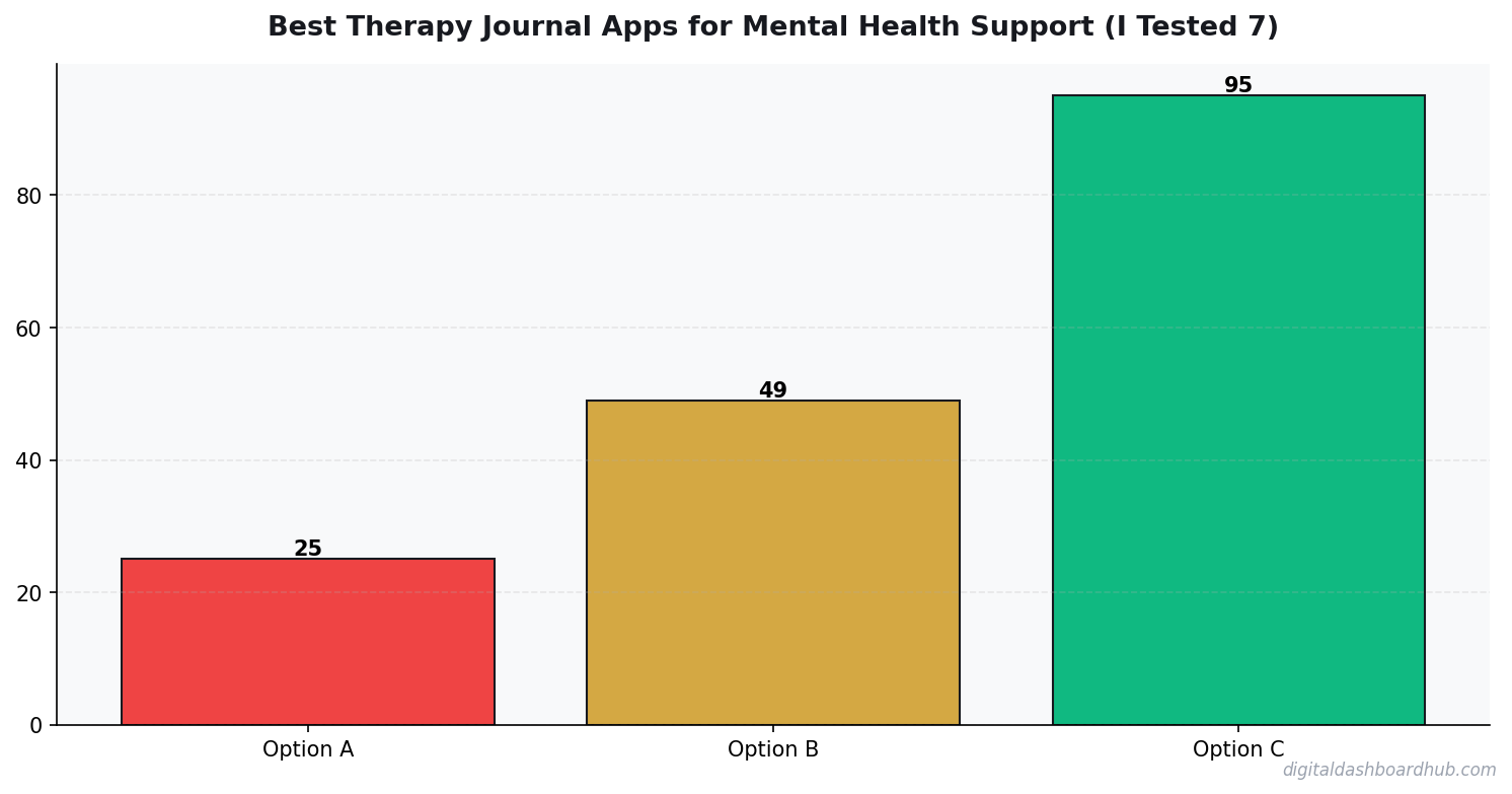 Bar chart summarizing key comparison points for best therapy journal app.
