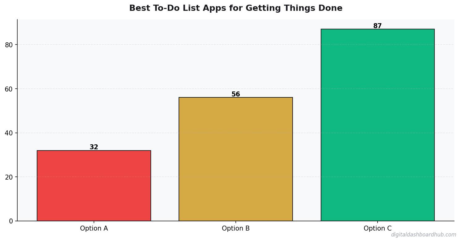 Bar chart summarizing key comparison points for best to do list app.