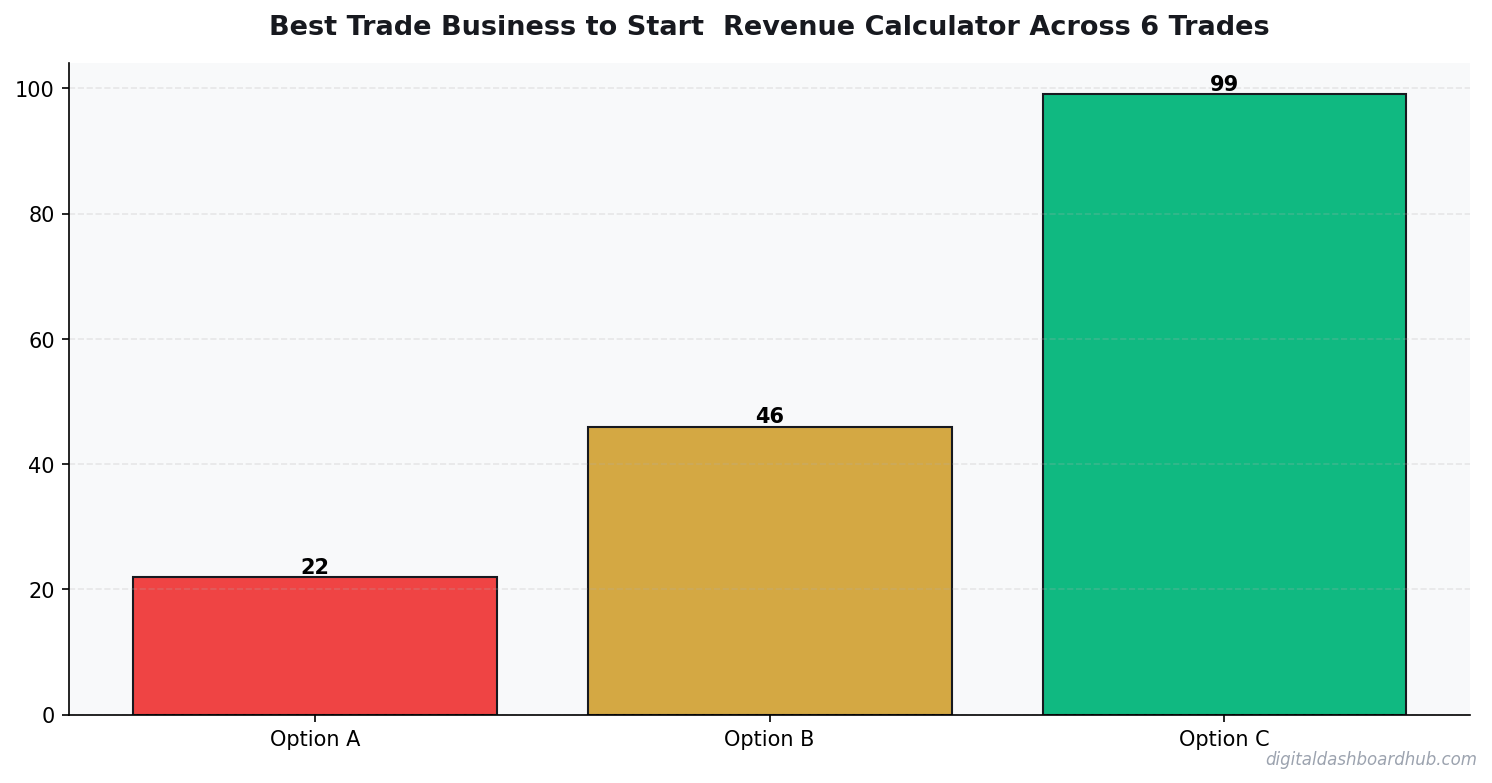 Bar chart summarizing key comparison points for best trade business to start calculator.