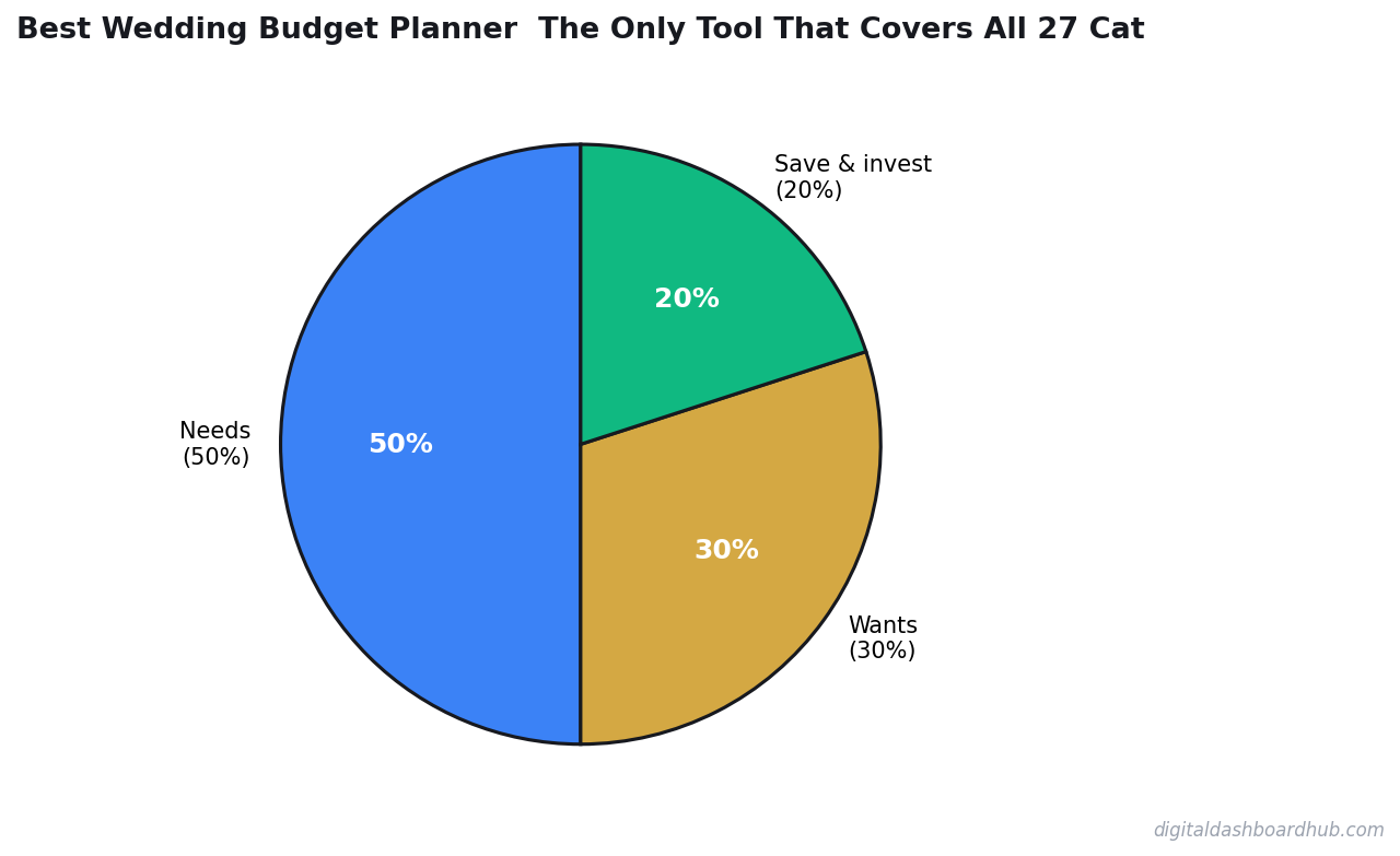 Pie chart showing a balanced budget allocation across needs, wants, and savings categories.