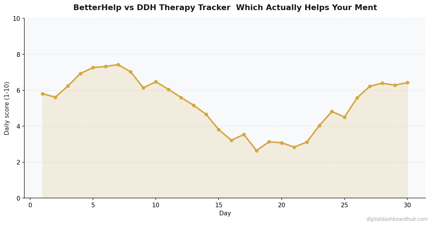Line chart showing a 30-day tracking pattern with daily scores trending over time.