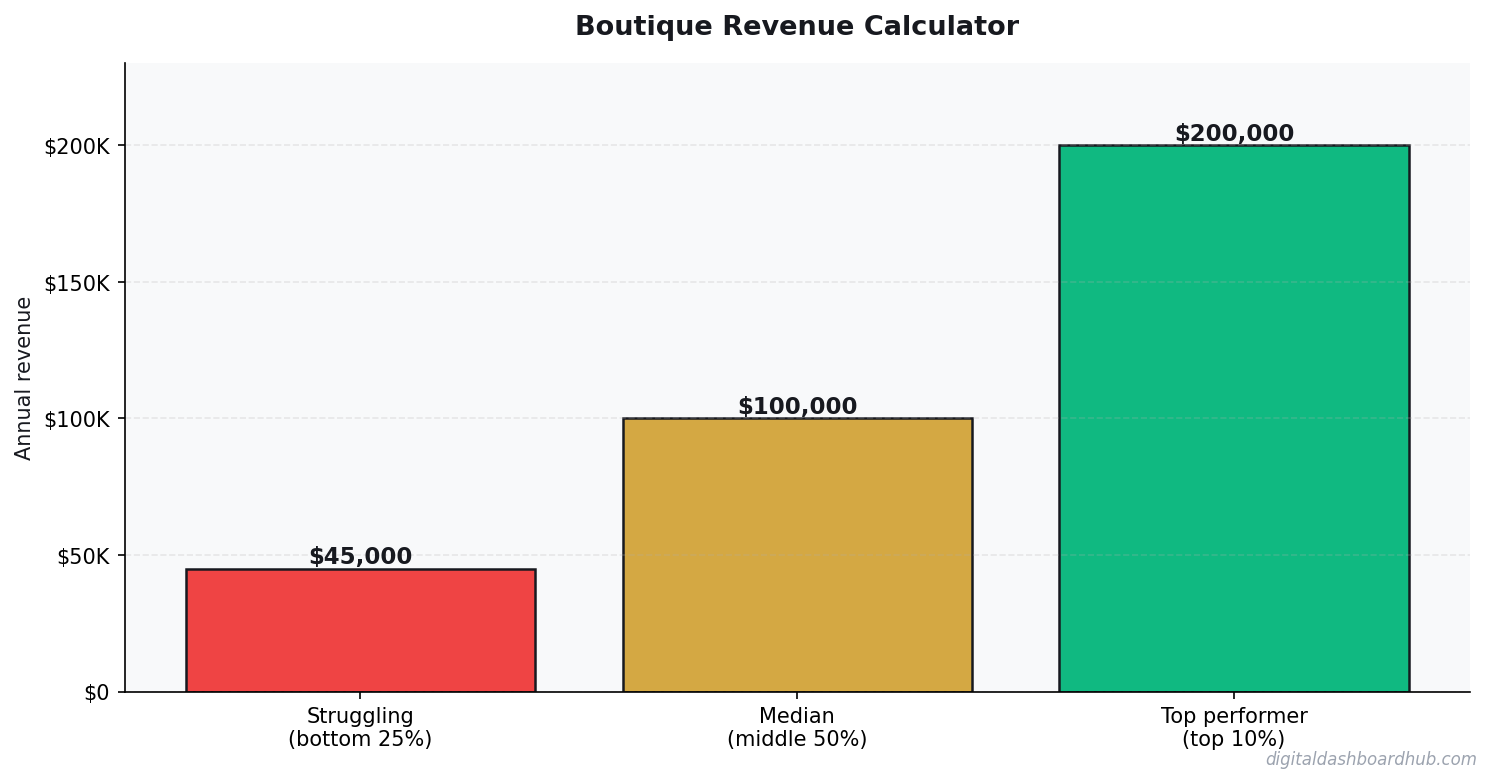 Bar chart comparing annual revenue for struggling, median, and top-performing boutique revenue calculator operators.