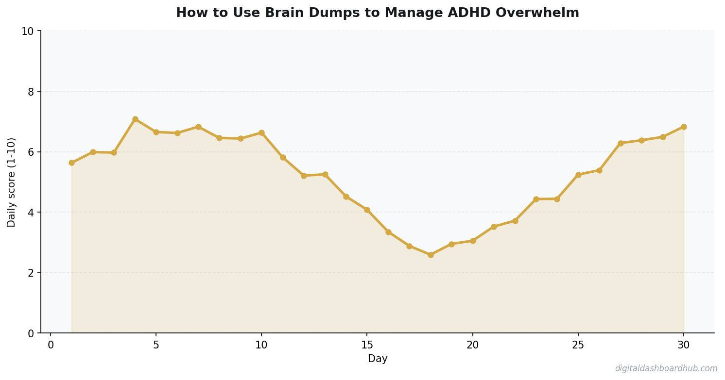 Line chart showing a 30-day tracking pattern with daily scores trending over time.