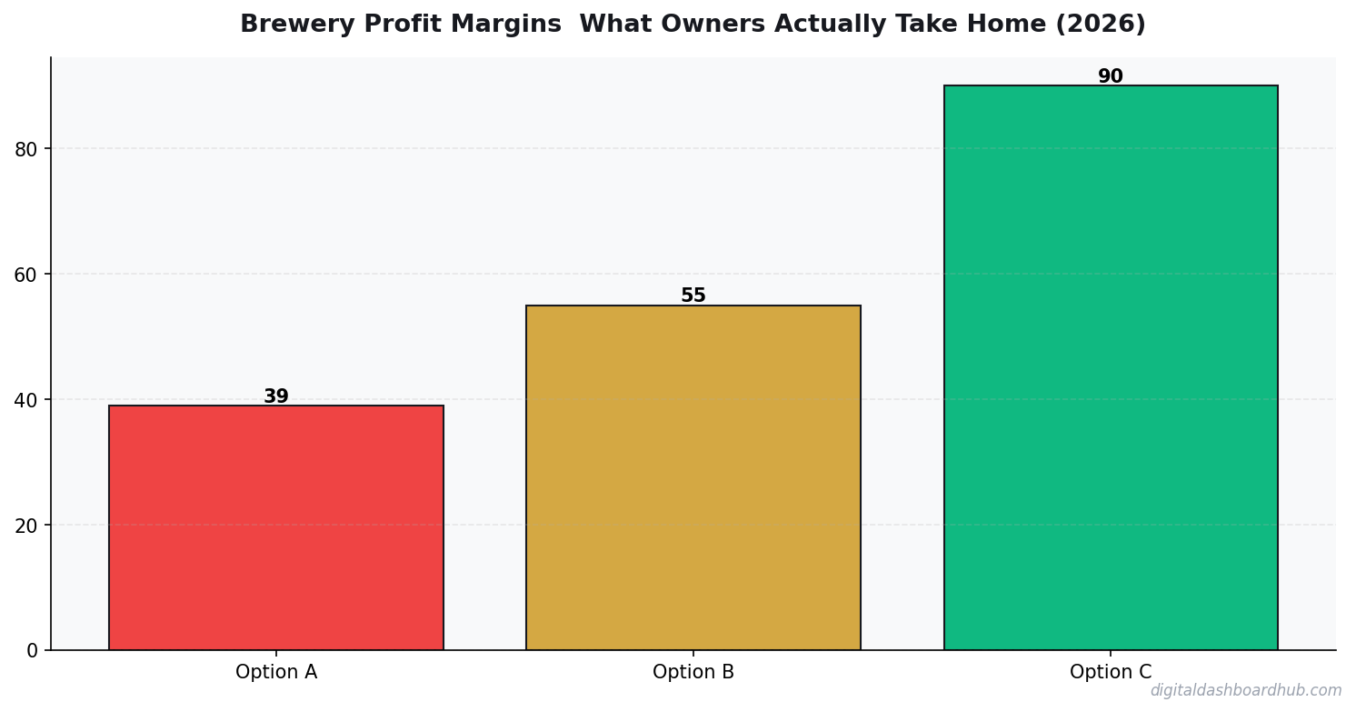 Bar chart summarizing key comparison points for brewery profit margins.