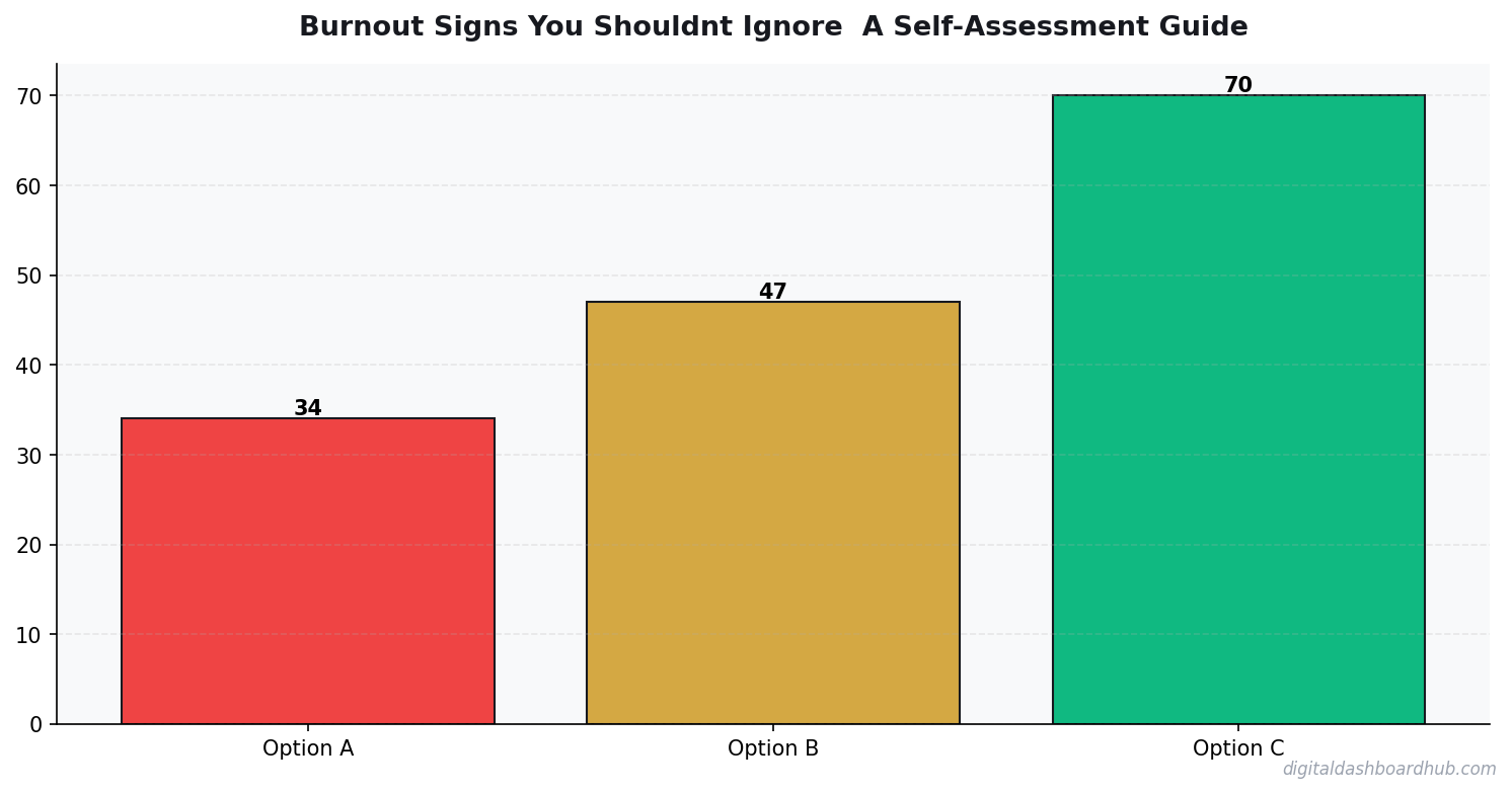 Bar chart summarizing key comparison points for burnout signs self assessment.