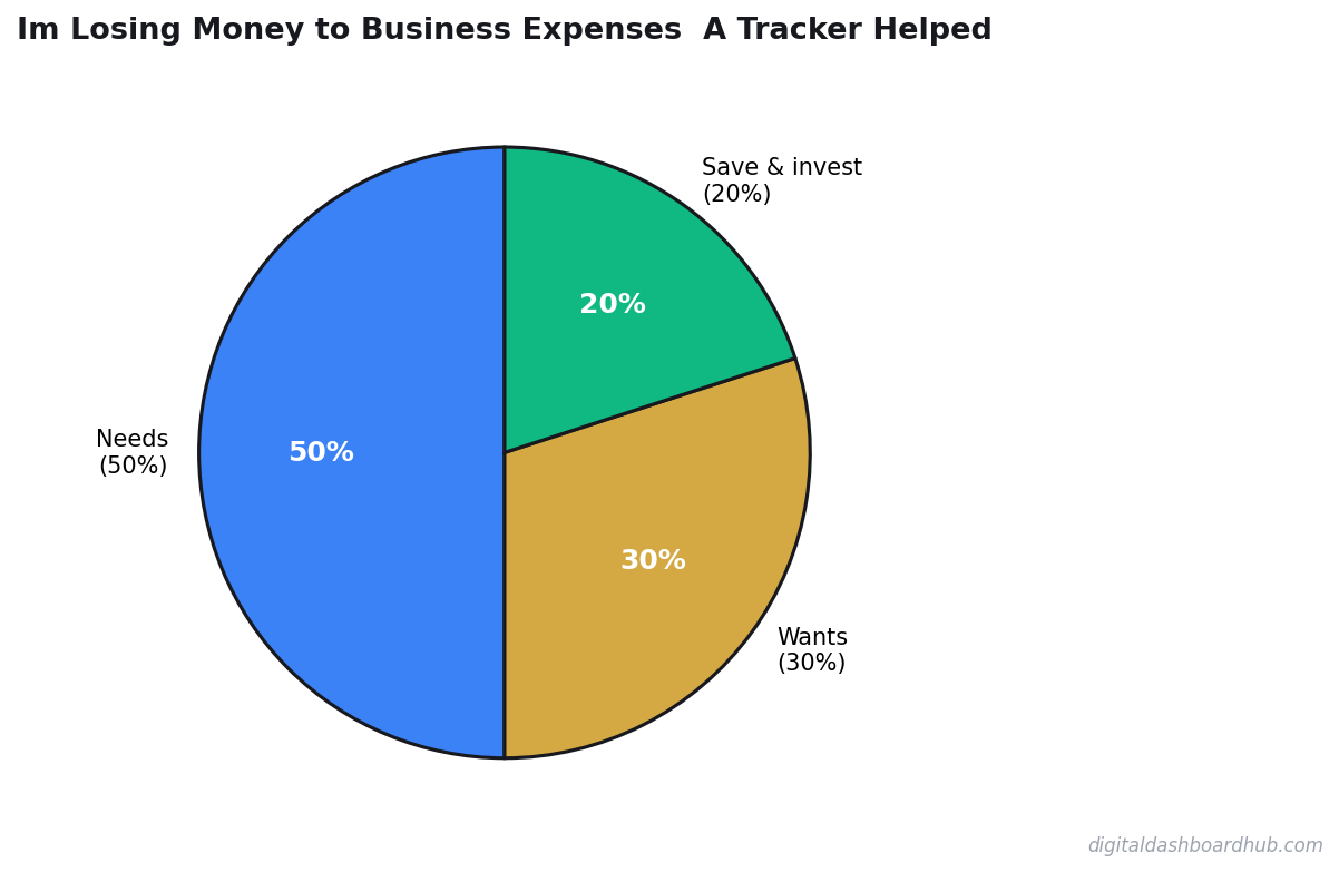 Pie chart showing a balanced budget allocation across needs, wants, and savings categories.