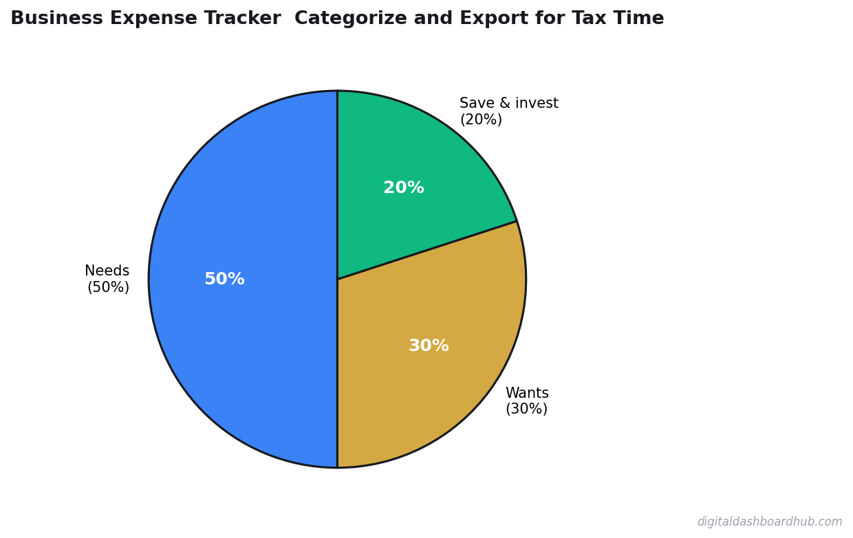Pie chart showing a balanced budget allocation across needs, wants, and savings categories.