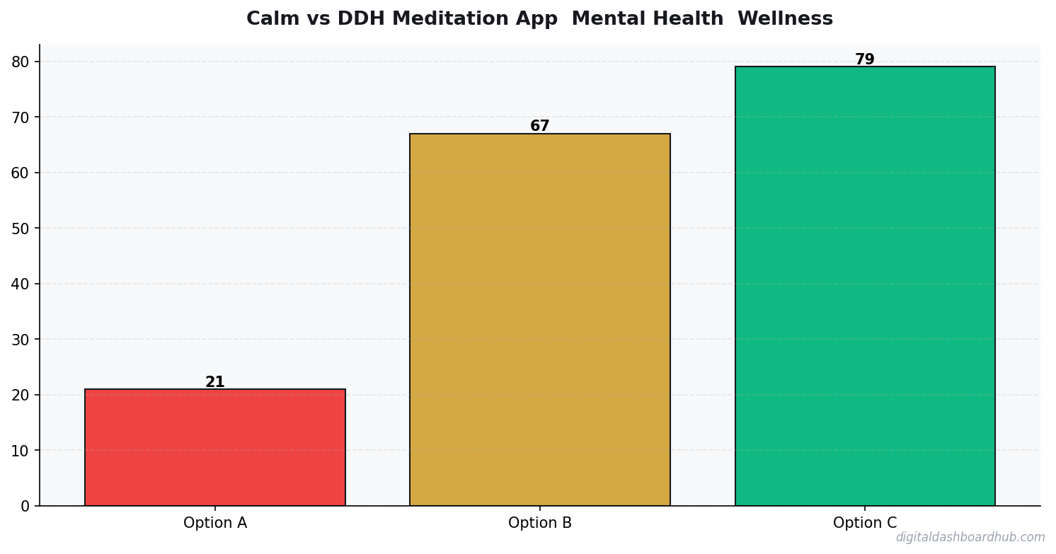 Bar chart summarizing key comparison points for calm vs meditation alternatives.