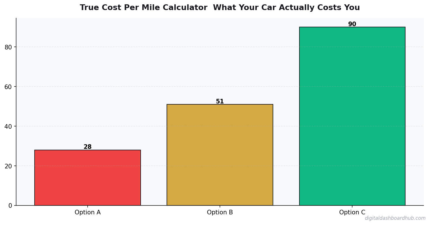 Bar chart summarizing key comparison points for car cost per mile calculator.