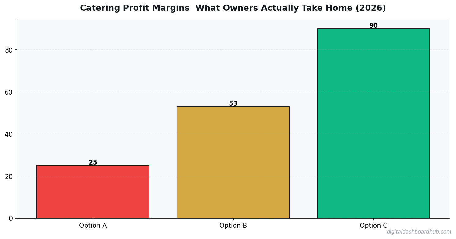 Bar chart summarizing key comparison points for catering profit margins.