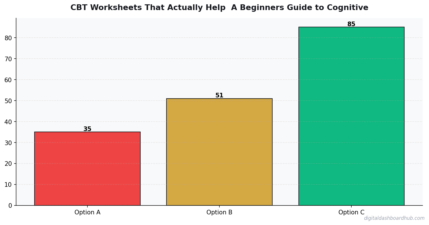 Bar chart summarizing key comparison points for cbt worksheets that actually help a beginners guide to cognitive behavioral ther.