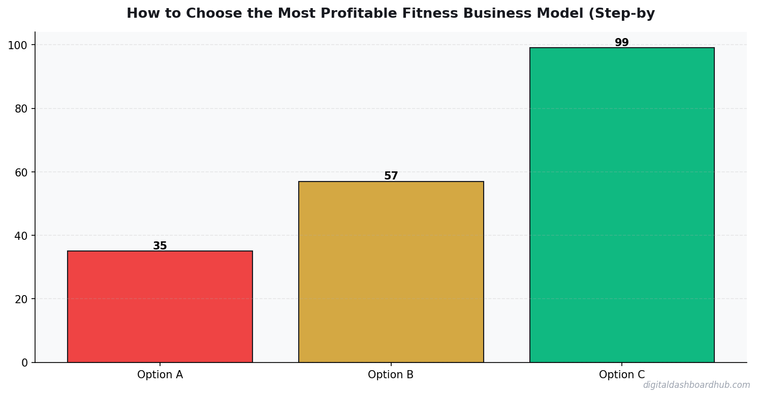 Bar chart summarizing key comparison points for choose most profitable fitness business model.