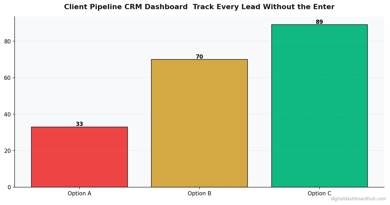 Bar chart summarizing key comparison points for client pipeline crm dashboard.