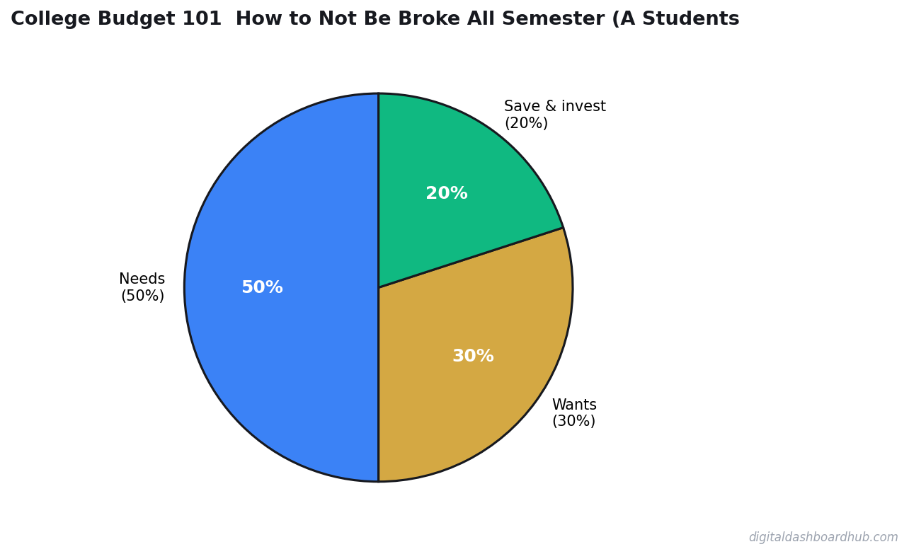 Pie chart showing a balanced budget allocation across needs, wants, and savings categories.