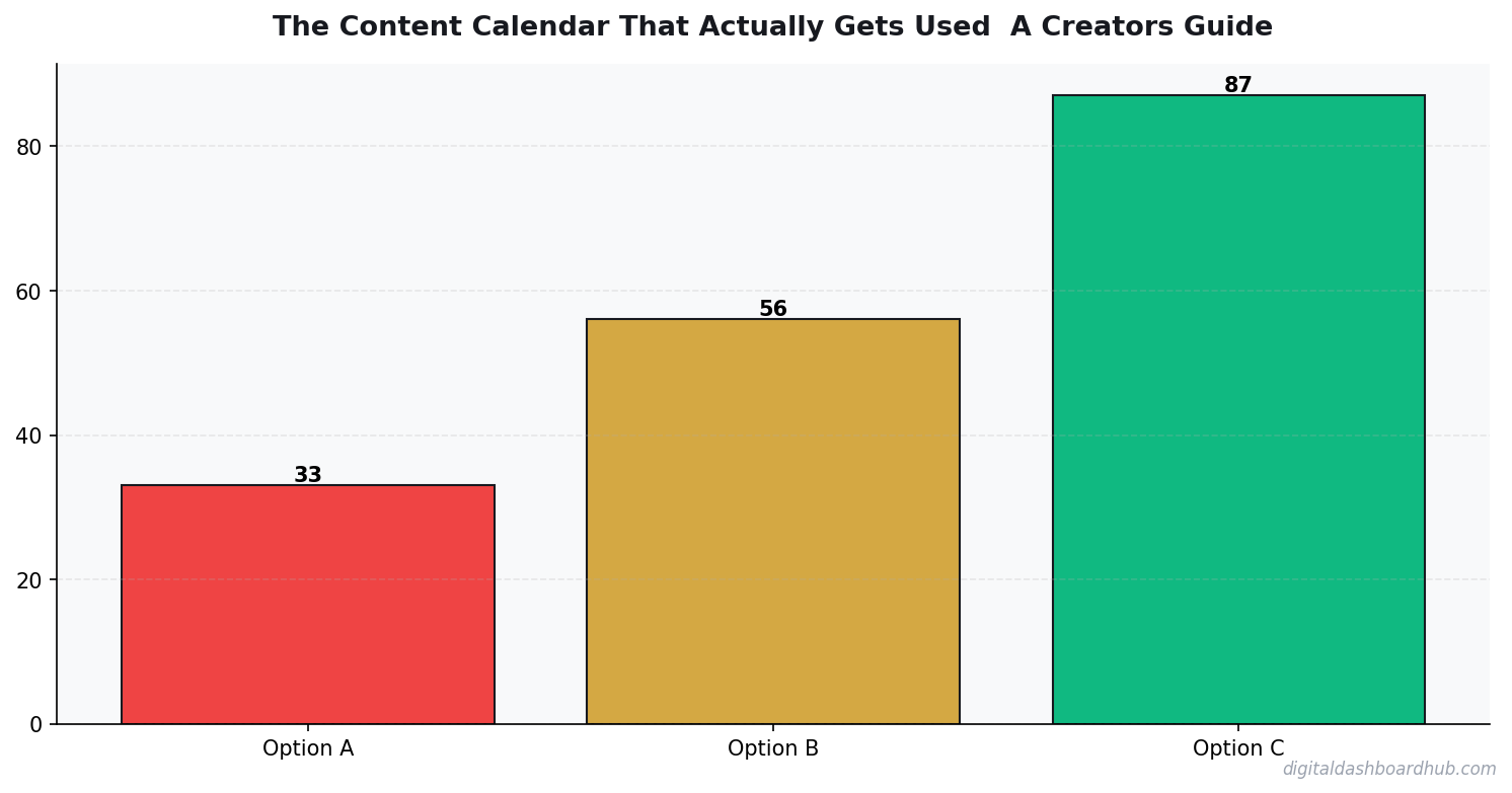 Bar chart summarizing key comparison points for content calendar that actually gets used creators guide.